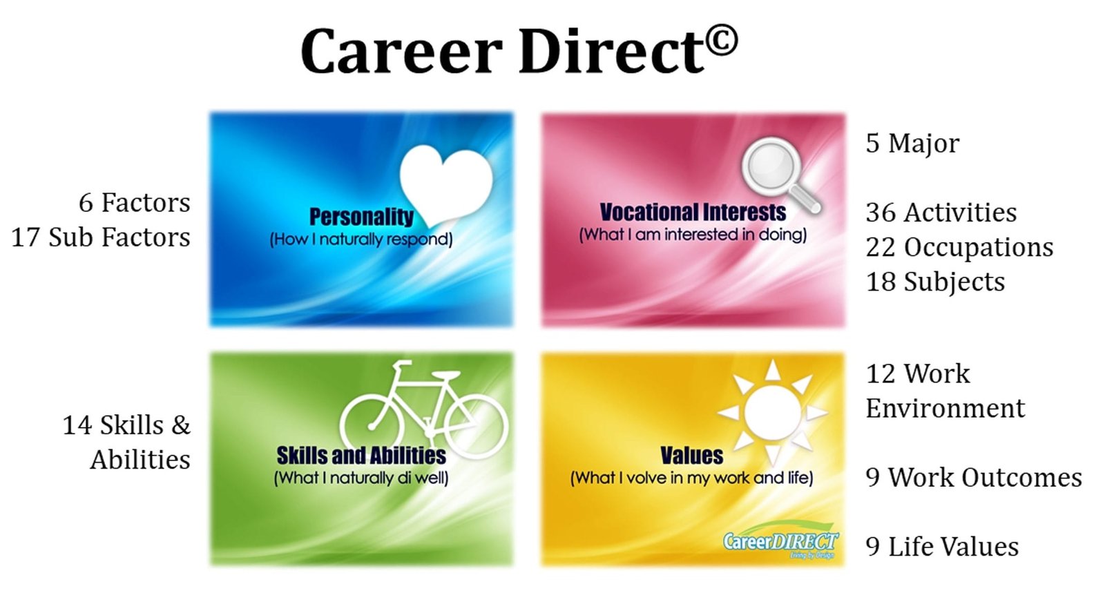 Career Direct Model